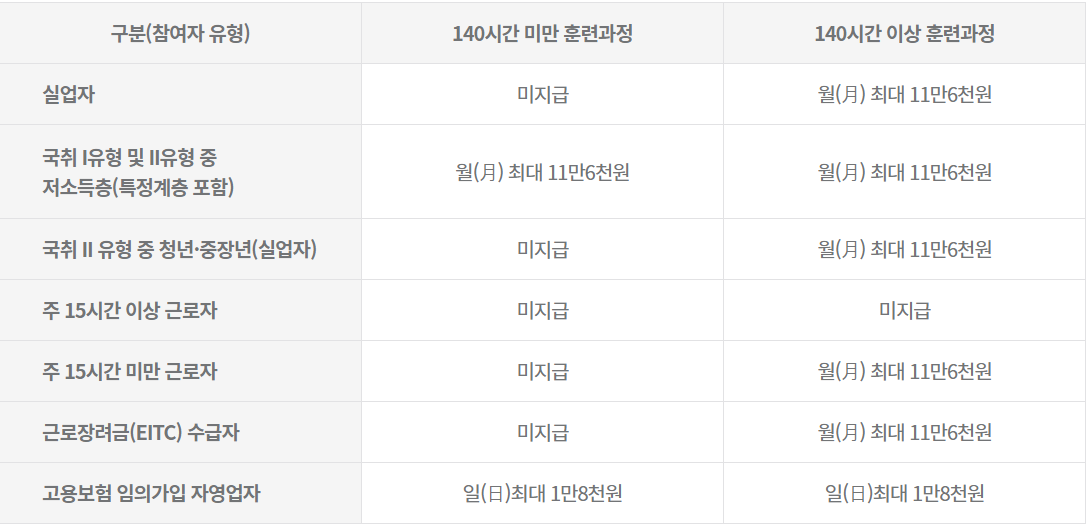 국민내일배움카드 최대500만원