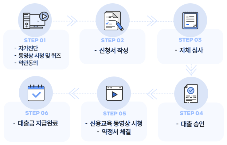 비대면 소액대출 신청 절차
