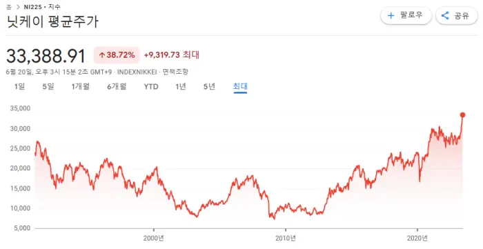 2023년-6월-20일-기준으로-닛케이-평균주가가-33년만에-최고치를-달성