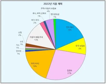 생활비 예산 가계부 항목 분류 고정비 변동비 통제법_18