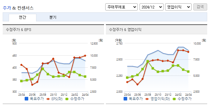 SK네트웍스_컨센서스