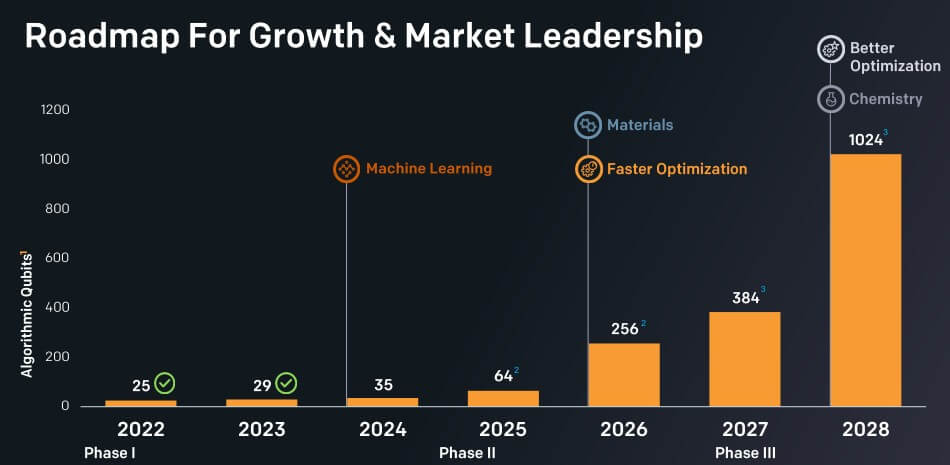 아이온큐-기업의-연도별-로드맵
