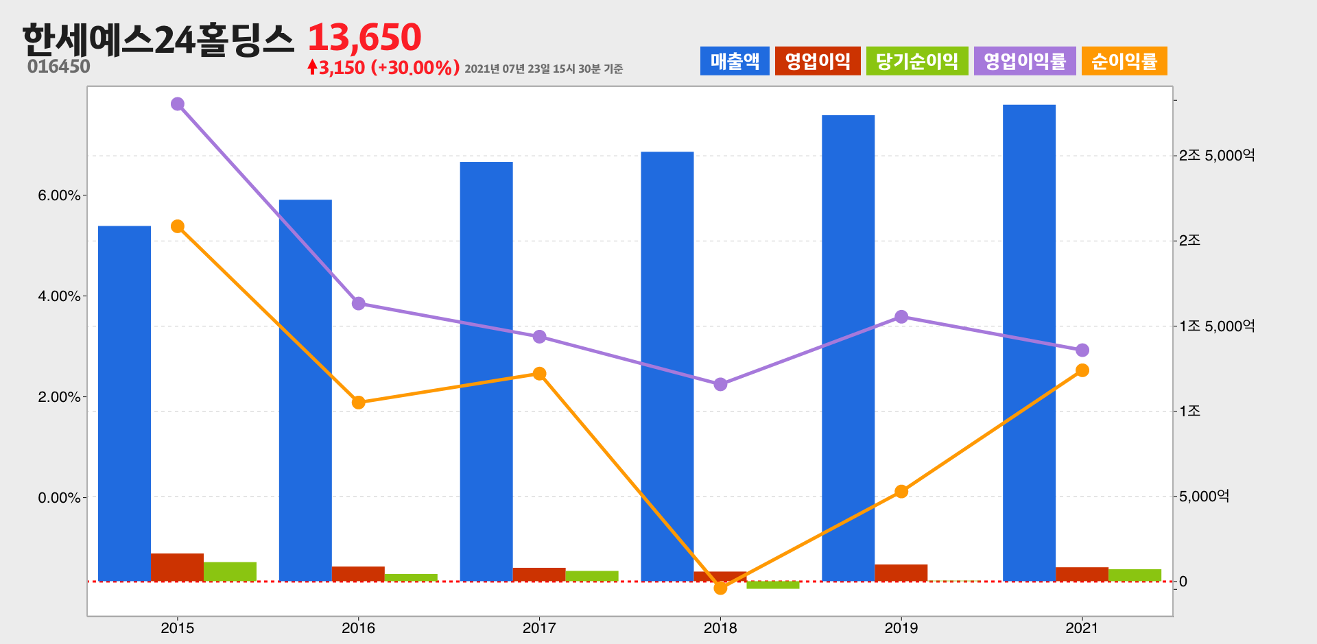 한세예스24홀딩스 실적