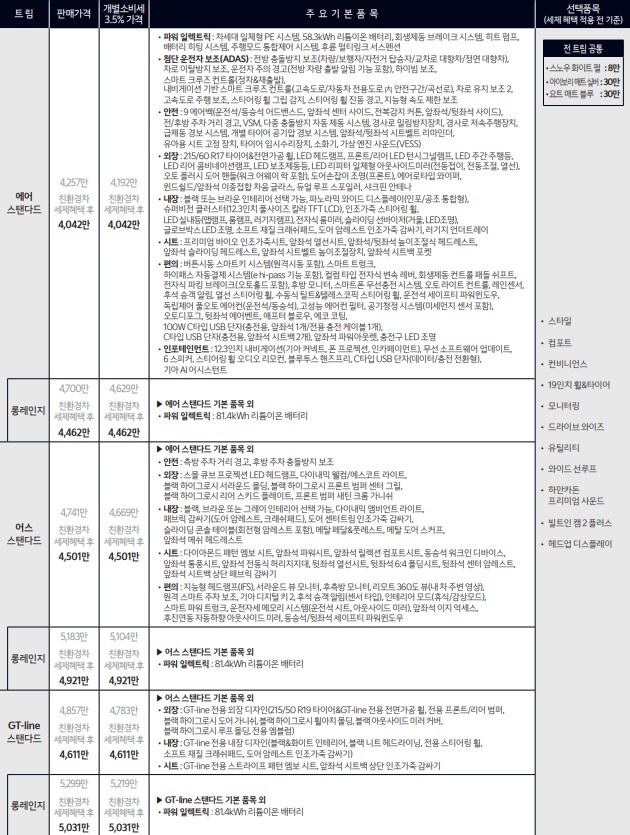 전기차 기아 EV4 트림별 가격 및 보조금 적용 시 실구매가