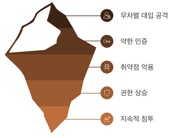 무차별 대입 공격의 위험성과 대응 필요성 빙하 인포그래픽 이미지