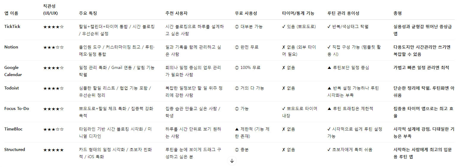 시간관리 앱 실사용 비교표 (2024 기준)