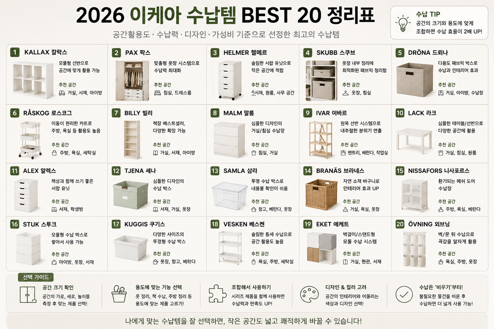 2026 이케아 수납템 BEST 20 정리표, 칼락스·팍스·빌리·헬메르·라스코그 등 공간별 추천 수납템 가이드