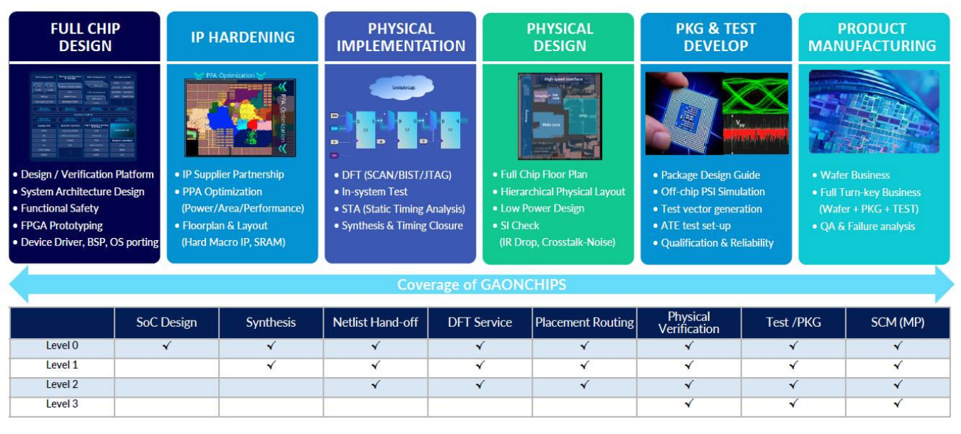 가온칩스 비지니스 영역 - 출처 : DS투자증권