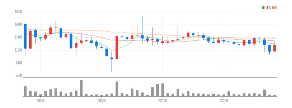 아이디스홀딩스 월봉
