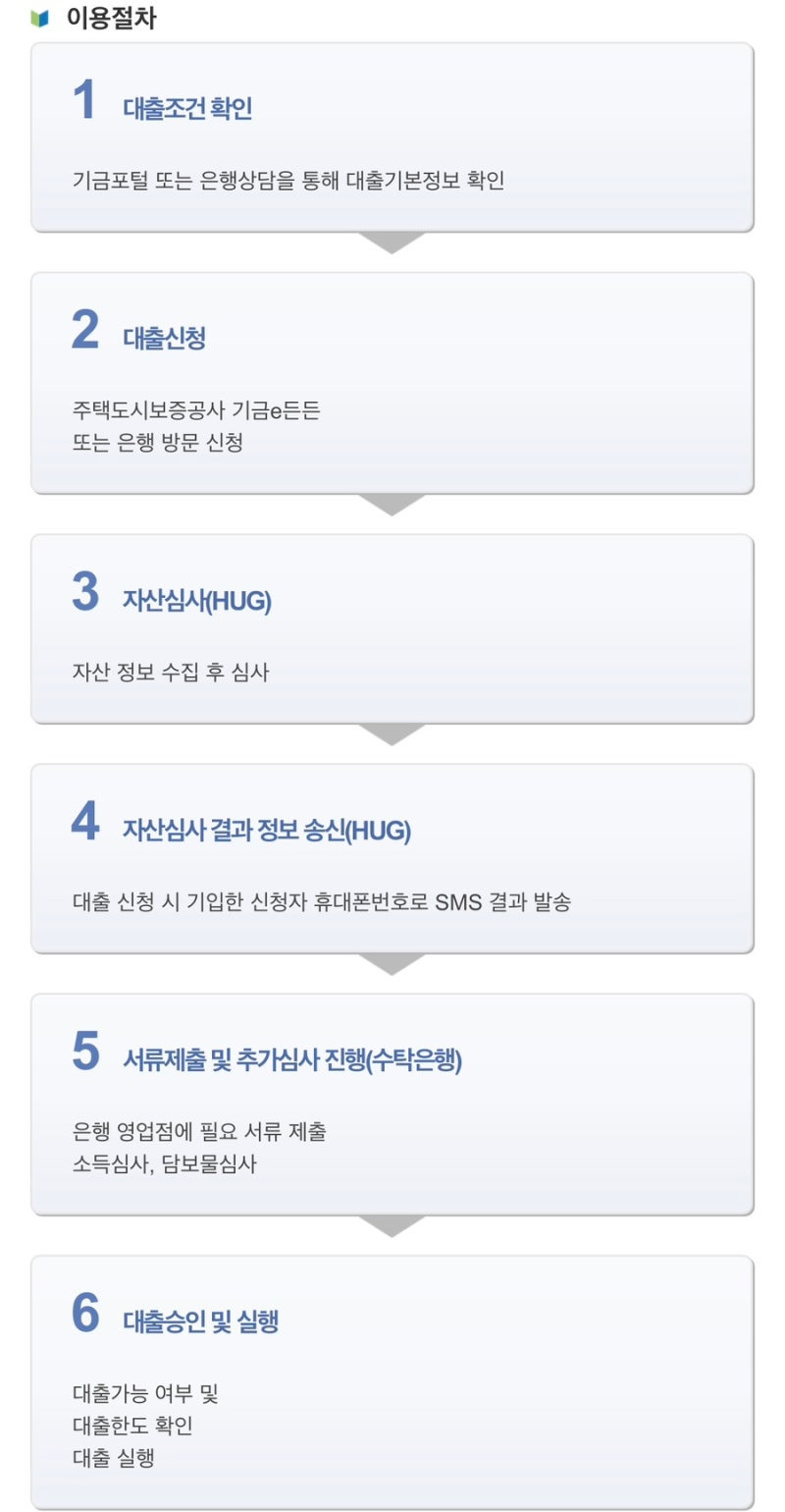 청년 버팀목 전세자금 대출 신청 절차 및 방법