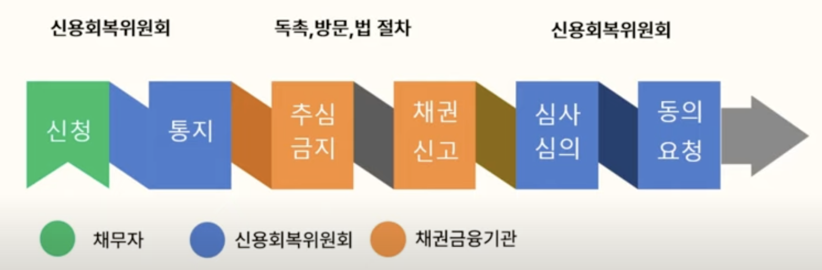 개인 워크아웃 진행 절차