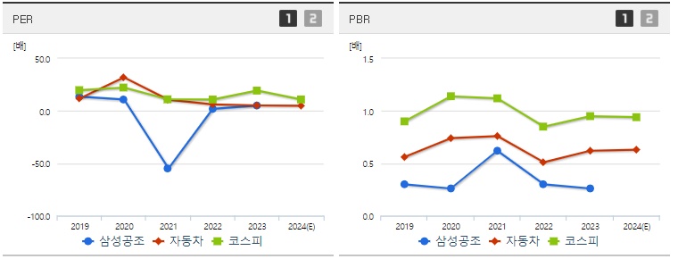 삼성공조 주가 PER,PBR지표