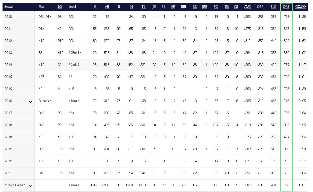 소크라테스 브리토 경력