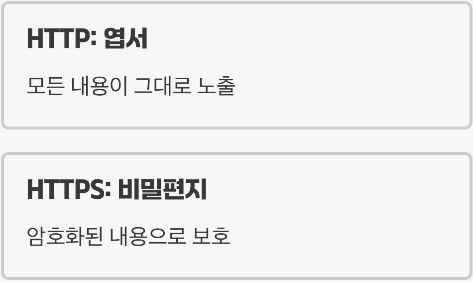 엽서 vs 비밀편지, HTTP와 HTTPS의 결정적 차이