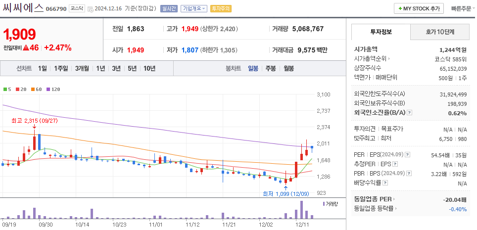 김동연 관련주 씨씨에스 주가 차트