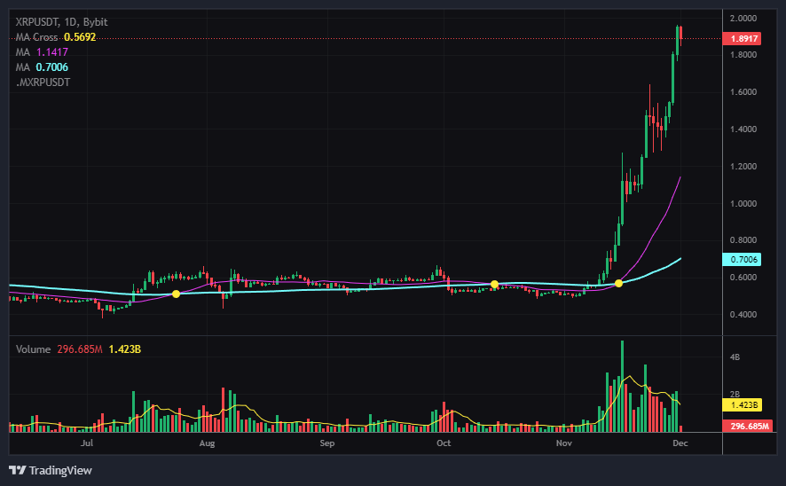 리플(XRP)의 최근 가격 동향