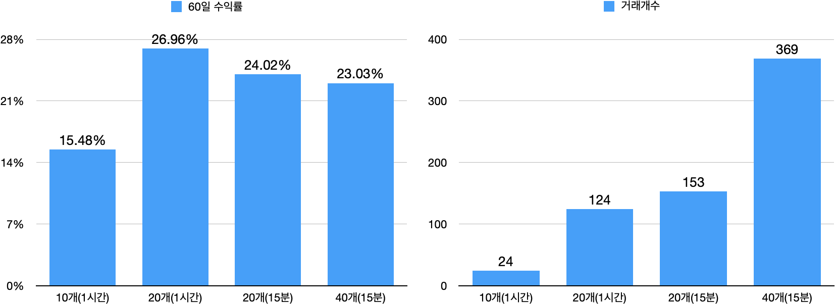 [백테스팅 결과][그리드거래] TQQQ - 2022년 10월 ~ 11월 : 그리드 10개 vs. 20개 vs. 40개