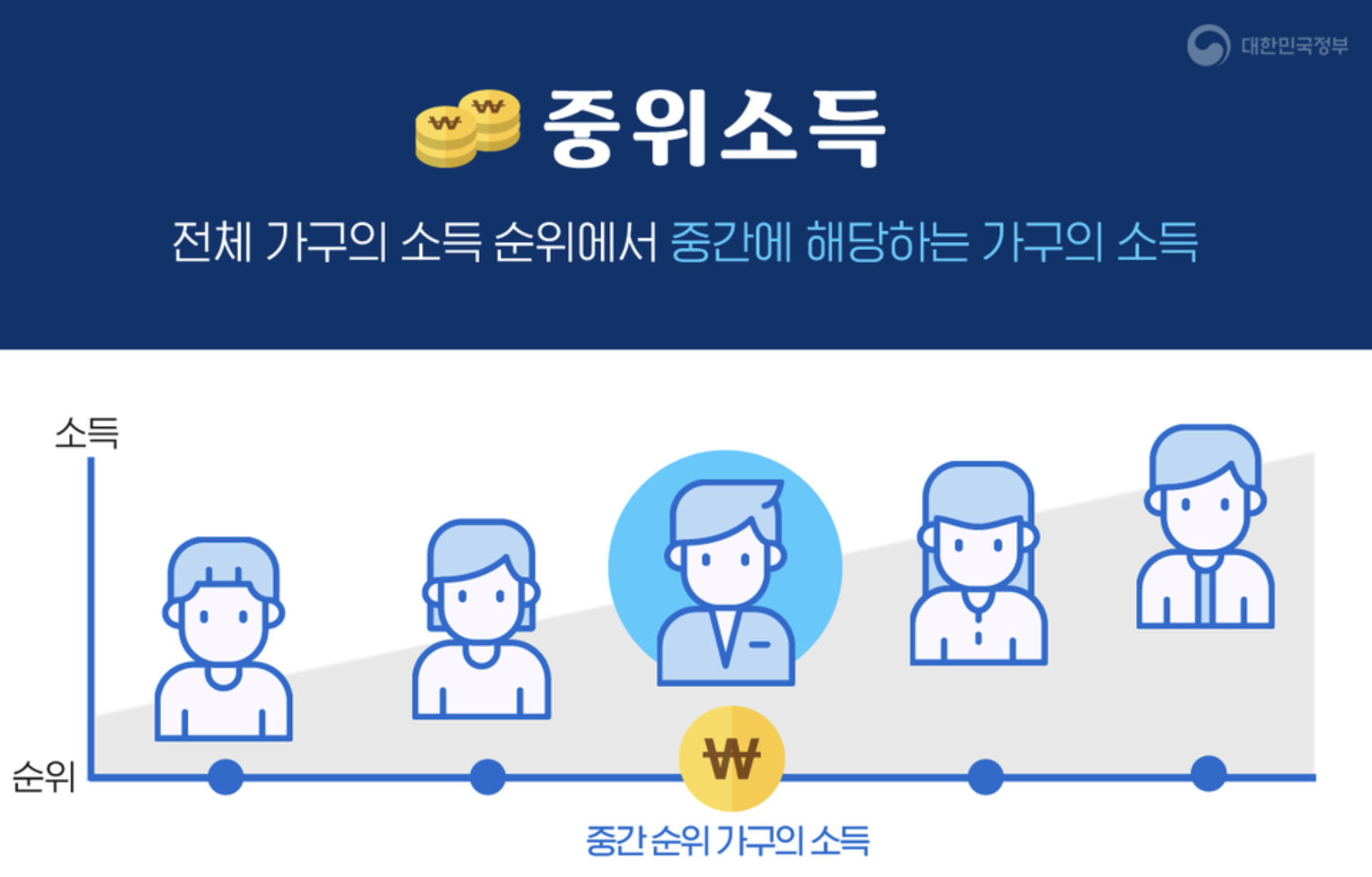 중위소득의 개념