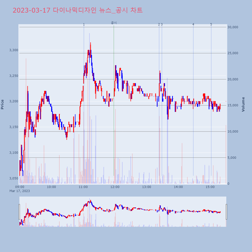 다이나믹디자인_뉴스공시차트