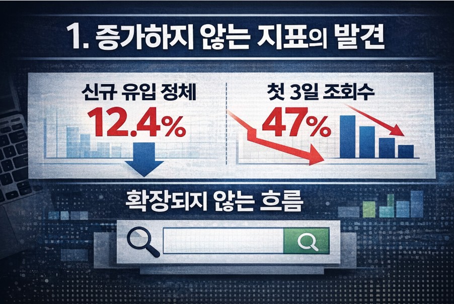 신규 유입 정체 12.4%와 초기 조회수 감소 47%를 보여주는 블로그 데이터 지표 분석