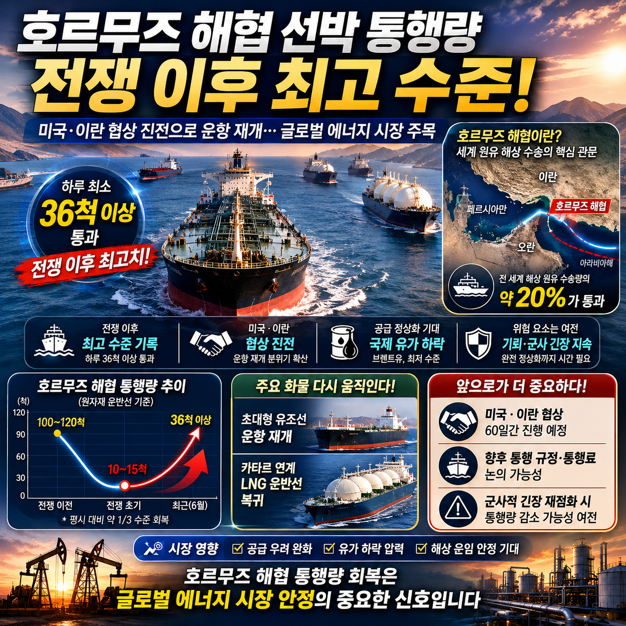 호르무즈 선박 통행량 급증