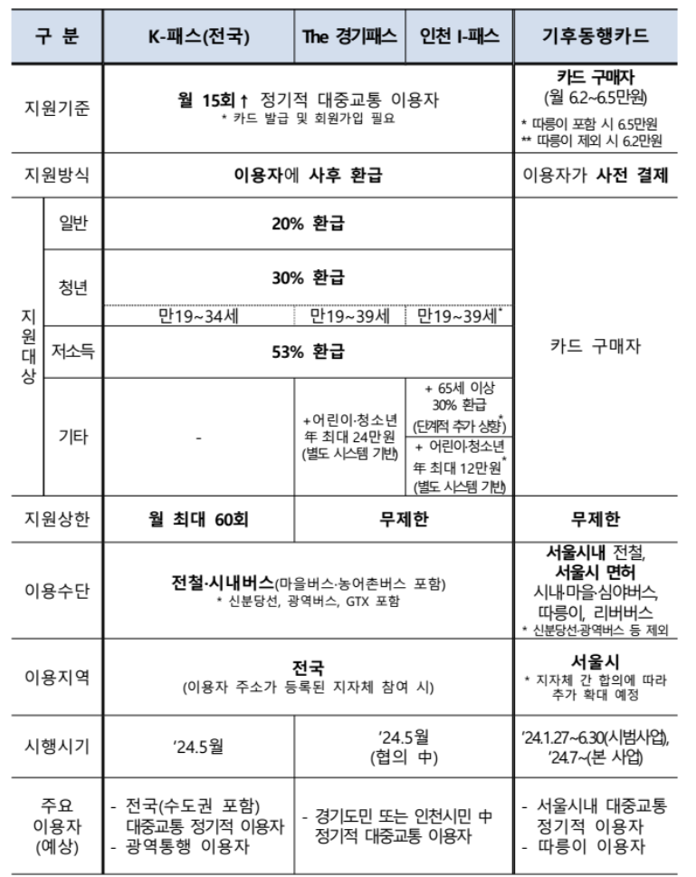 국토 교통부 자료