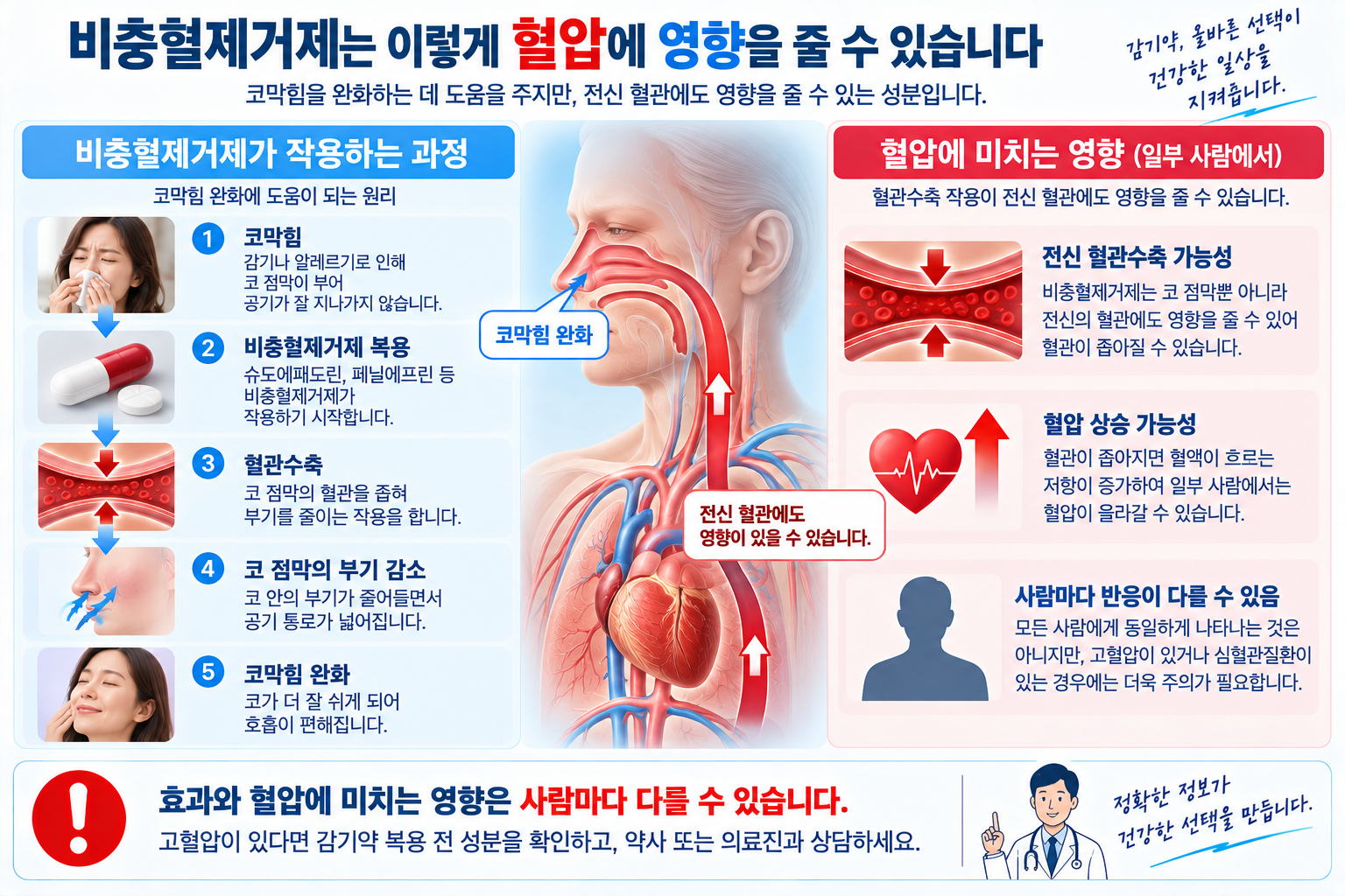 비충혈제거제의 혈관 수축과 혈압 상승 가능성을 설명하는 그림