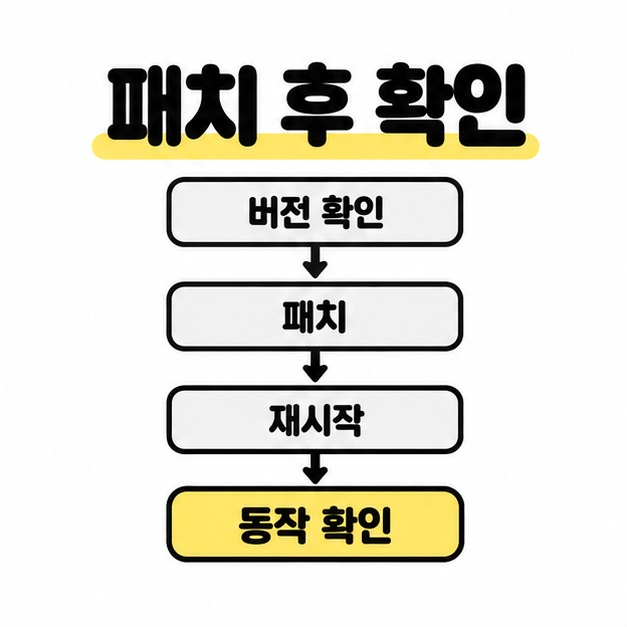 버전 확인, 패치, 재시작, 동작 확인이 아래 화살표로 이어지고 마지막 동작 확인이 노란색으로 강조된 순서 도식