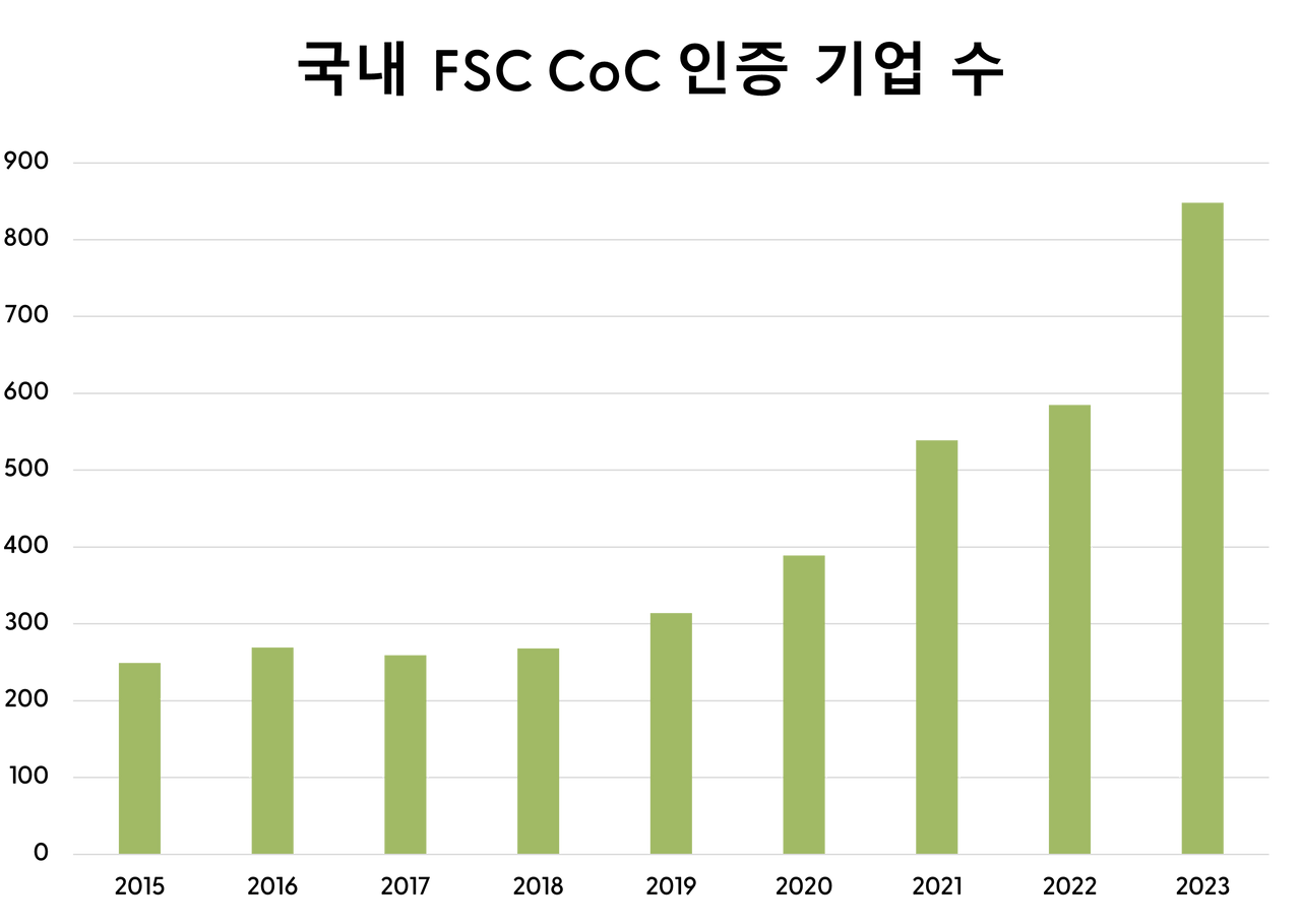 © 국내 FSC 인증사 증가 추이, FSC Korea