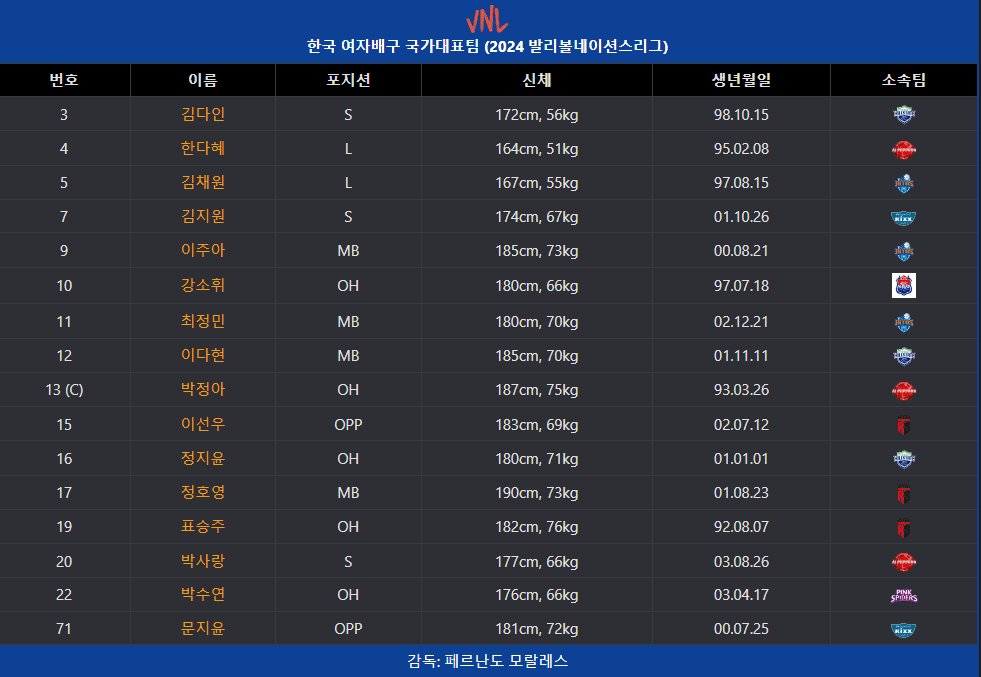 2024 FIVB 발리볼네이션스리그VNL 3주차 여자배구 중계 일정, 1,2주차 결과, 대표팀 명단
