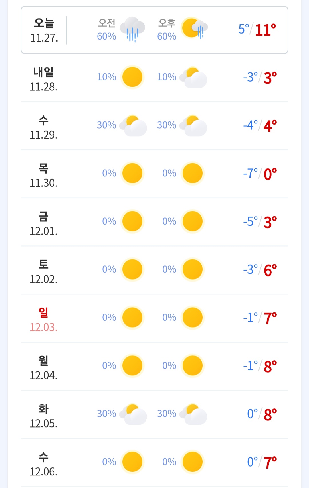11월 마지막 주 기온