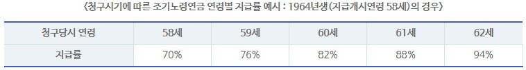 국민연금 조기수령액