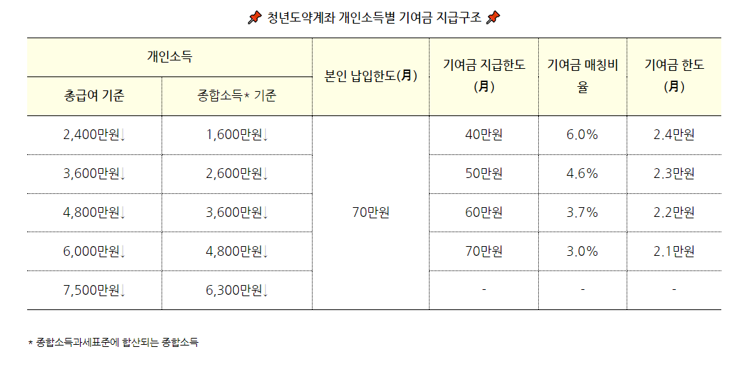개인소득별 기여금 지급구조