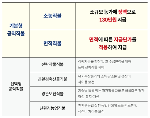 공익직불금 신청