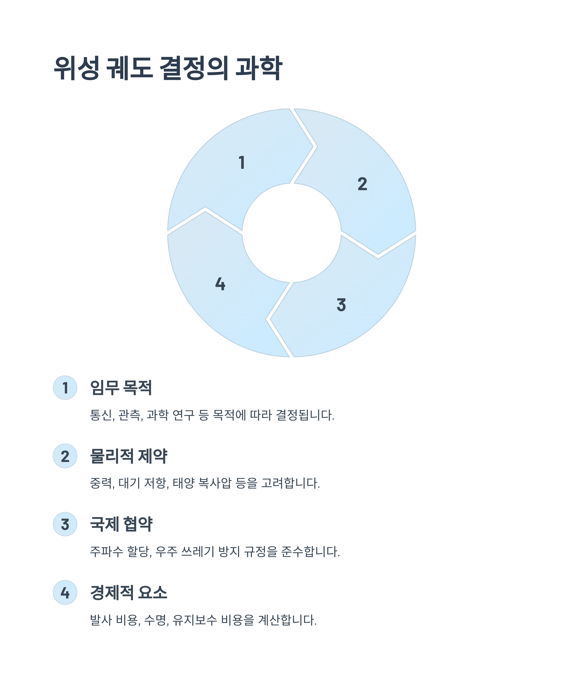 위성 궤도는 누가 어떻게 정할까