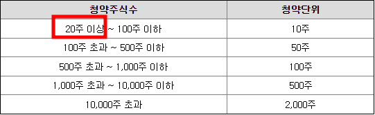 워트 공모주 청약일정(수요예측, 상장일, 주관사)