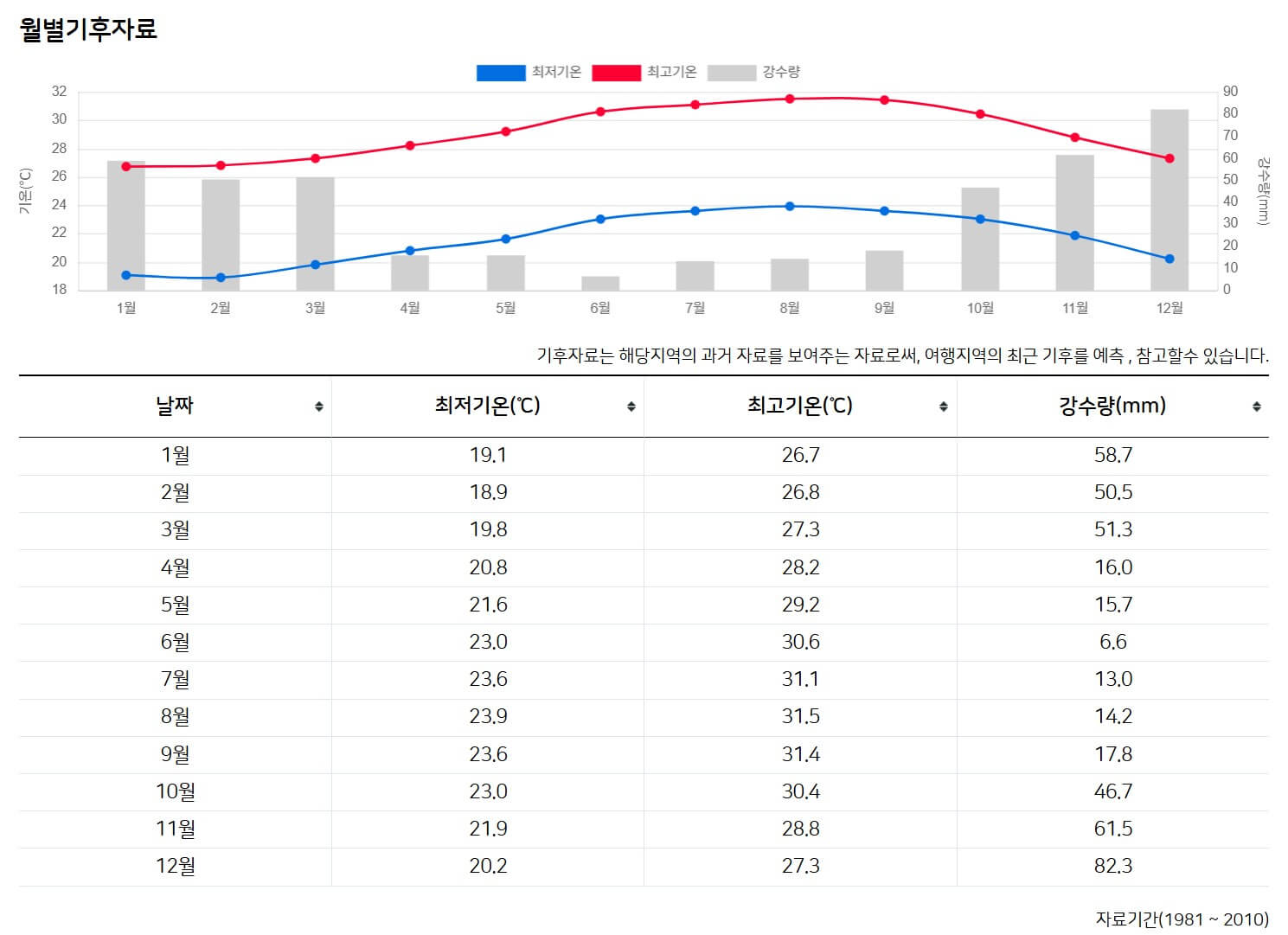 기상청 날씨누리 하와이 날씨