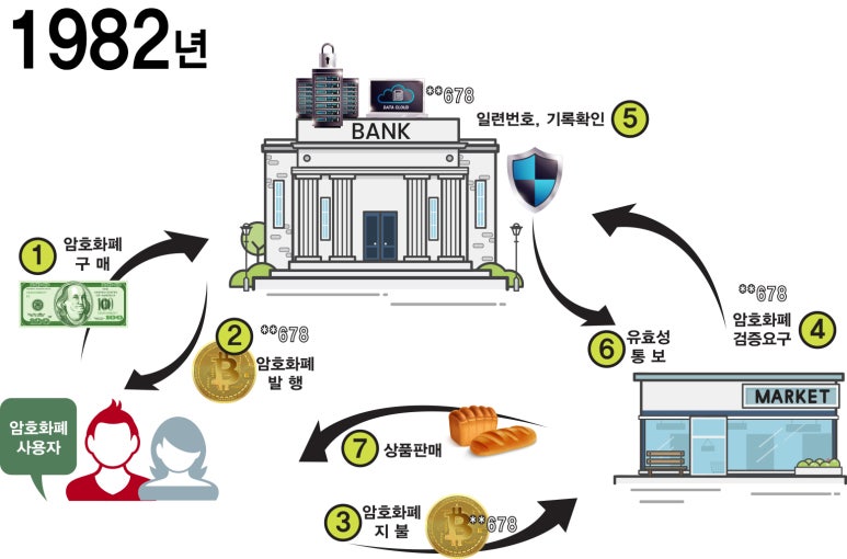 1982년 탈중앙전 자본의 흐름도