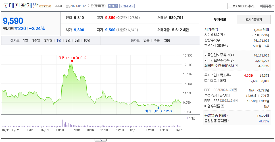 롯데관광개발_주가