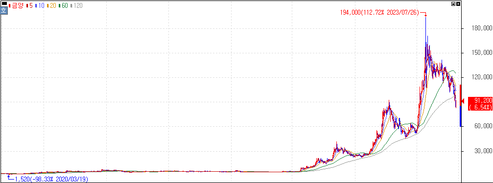 금양주가-2차전지-관련주-전망과-배당