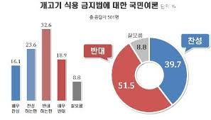 개고기 금지법 국회 통과&amp;#44; 식용 금지