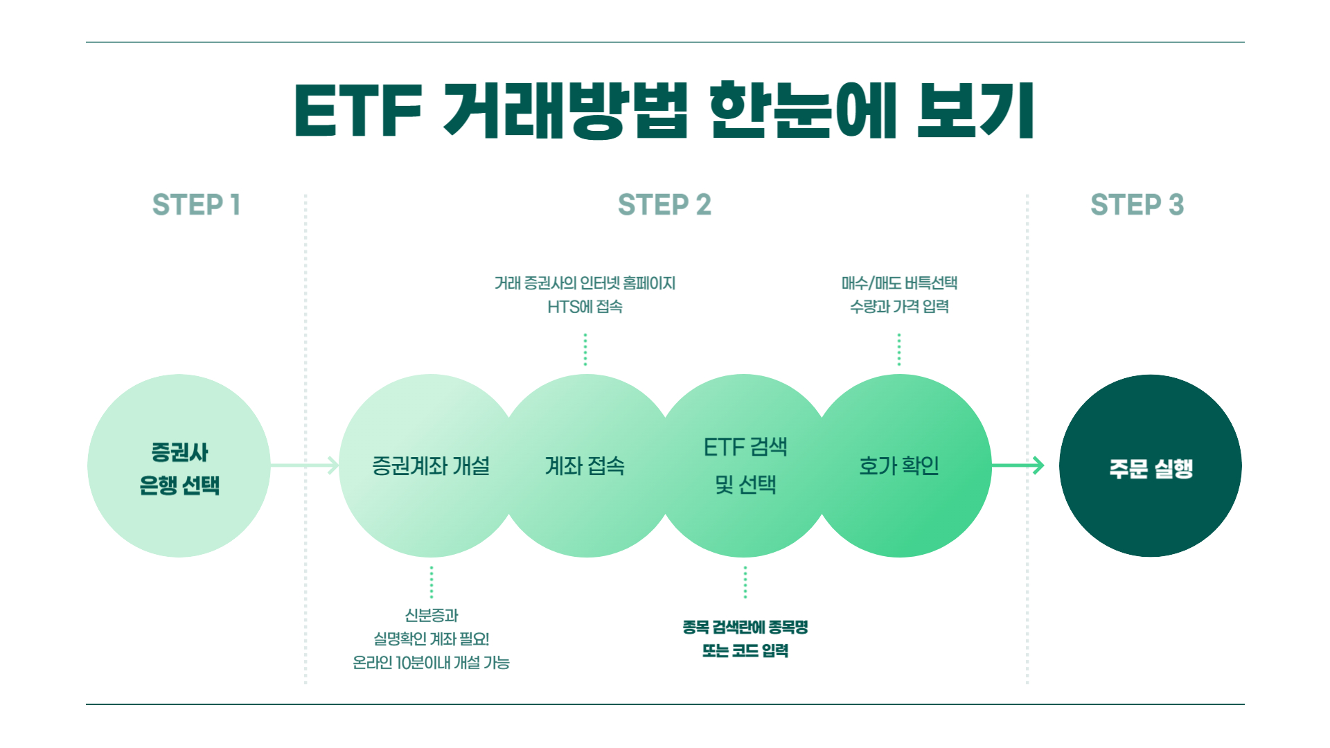 ETF 거래방법