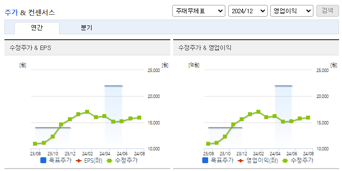 한국앤컴퍼니_컨센서스