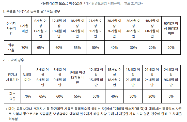 보조금 회수요율 확인