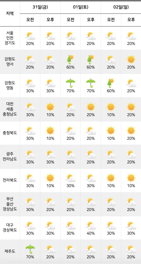 강원도 날씨 예보 주간 예보 실시간 날씨 CCTV로_7