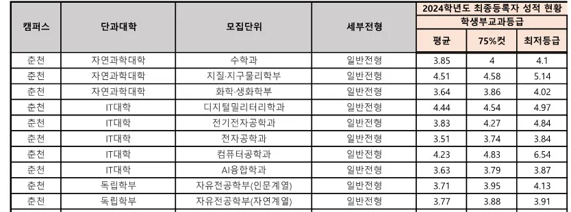 강원대 수시등급: 교과 일반전형 3