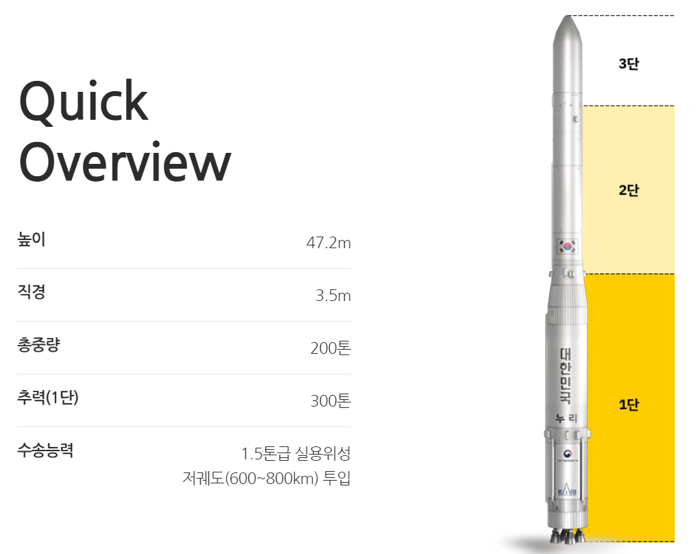 누리호-스펙 출처:한국항공우주연구원
