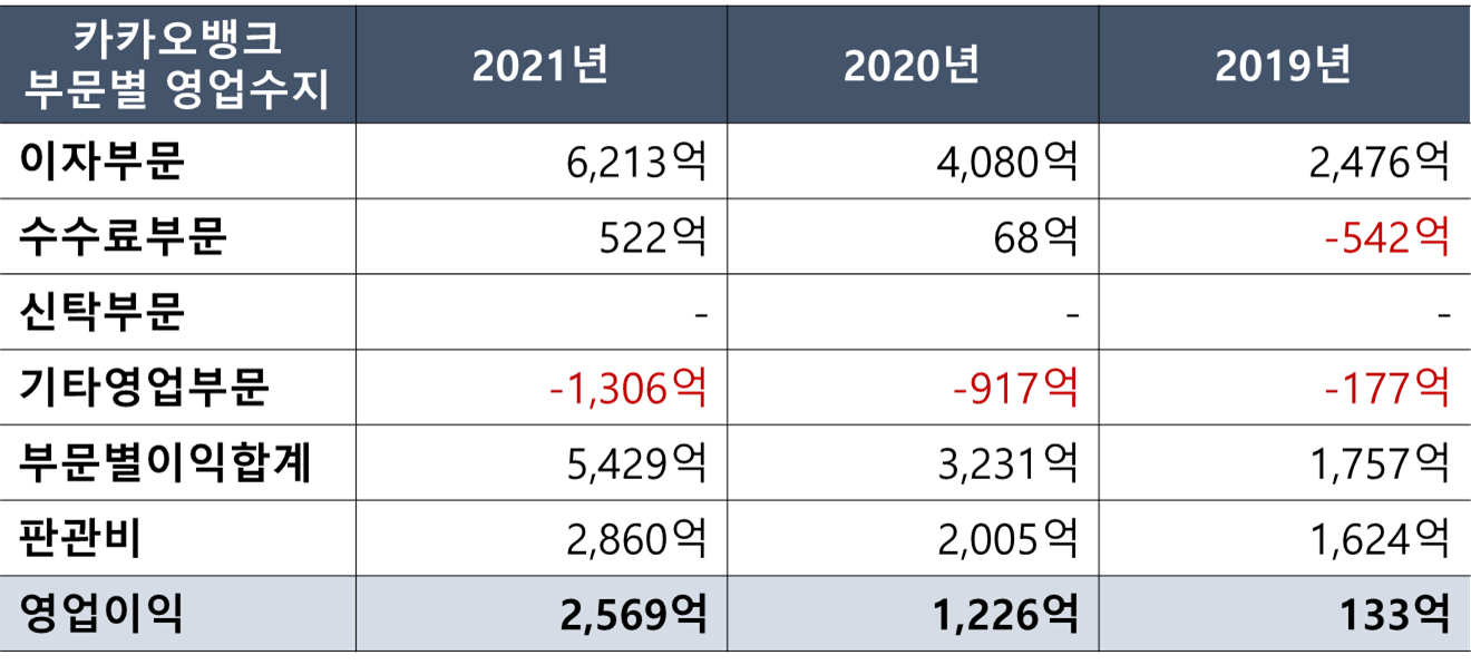 카카오뱅크 부문별 영업수지