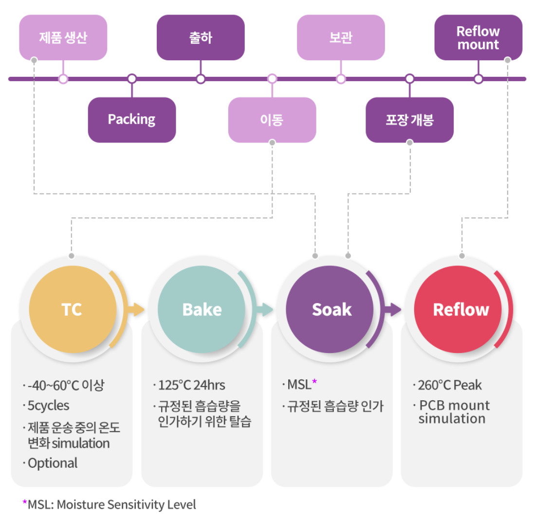 반도체 공정별 품질 평가