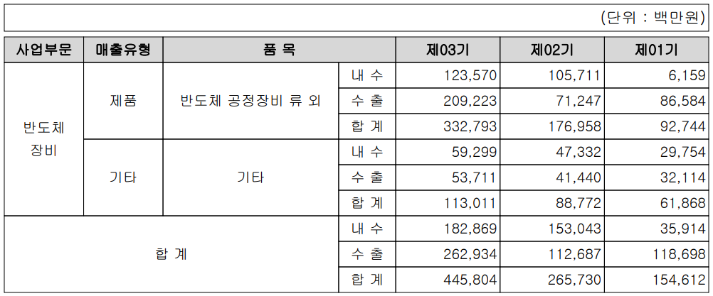 피에스케이 - 실적 구분 현황(2021년 4분기)